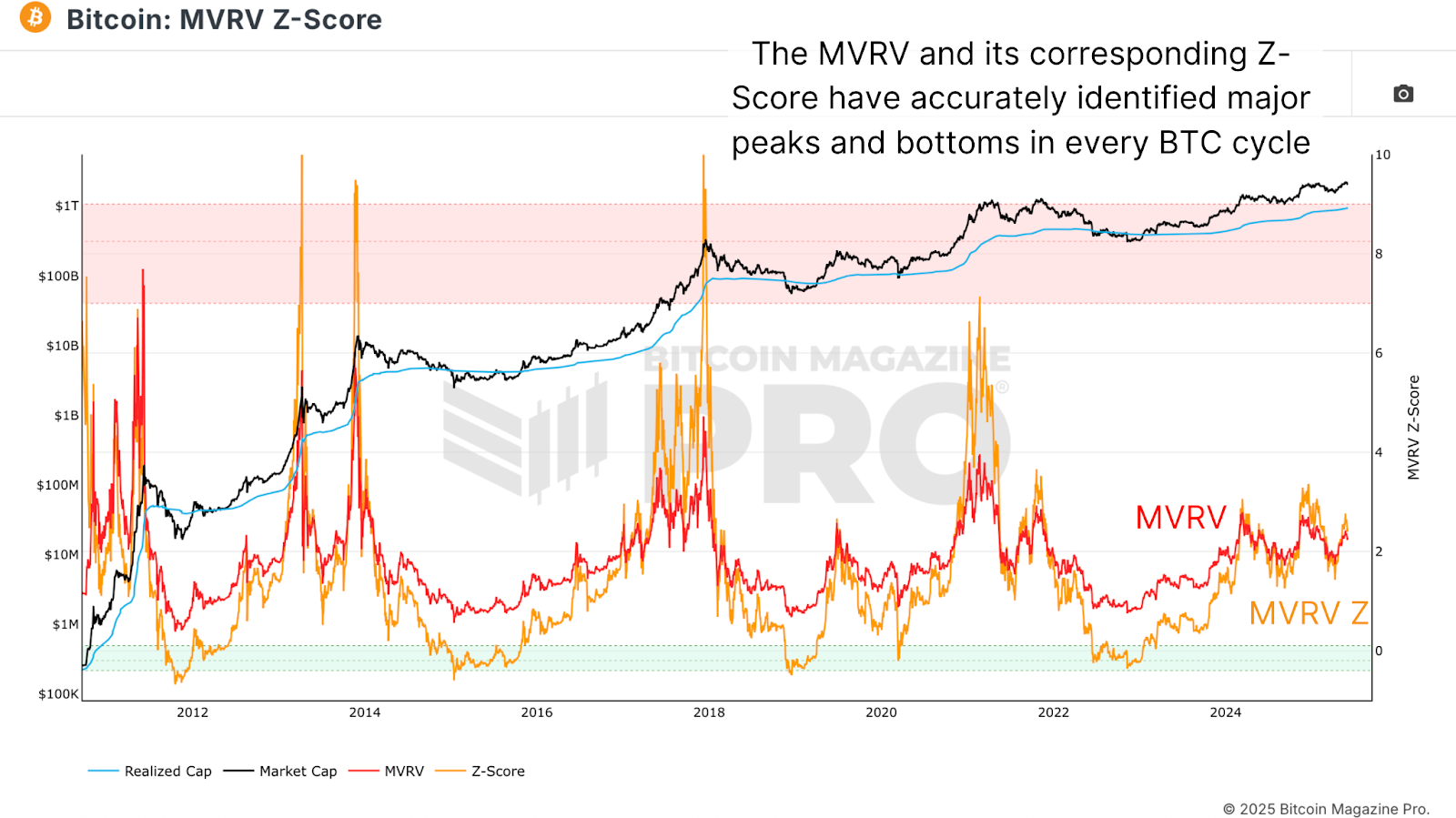 Mapping Bitcoin’s Bull Cycle Potential 3