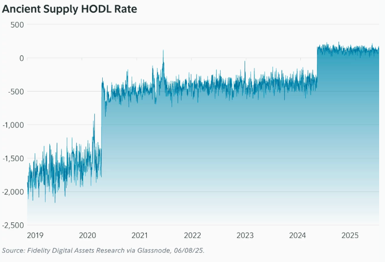 ‘Ancient’ Bitcoin Supply Now Outpacing Newly Mined BTC: Fidelity Report 21 Ancient Supply HODL Rate