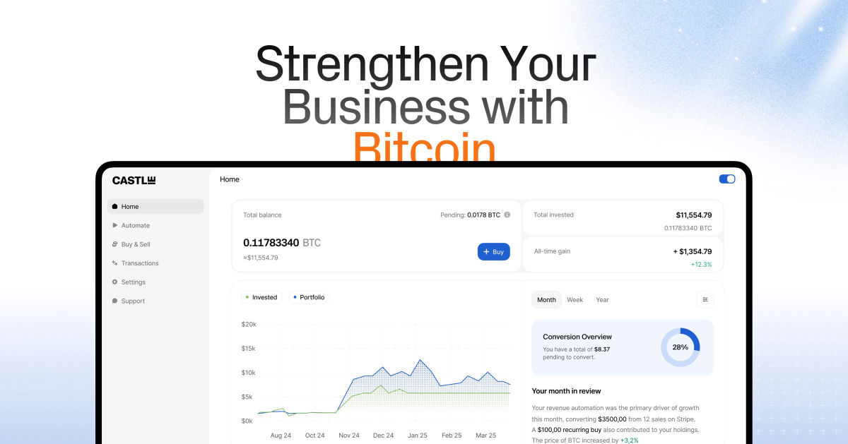 Castle Raises M to Bring Automated Bitcoin Treasury to Small & Medium-Sized Businesses