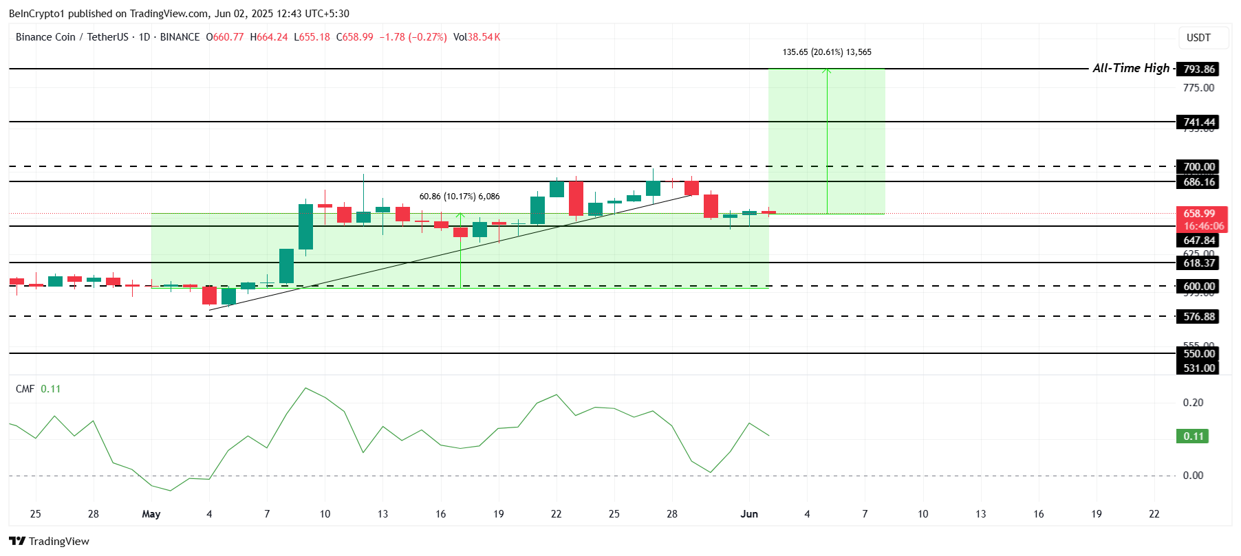 Анализ цены BNB.