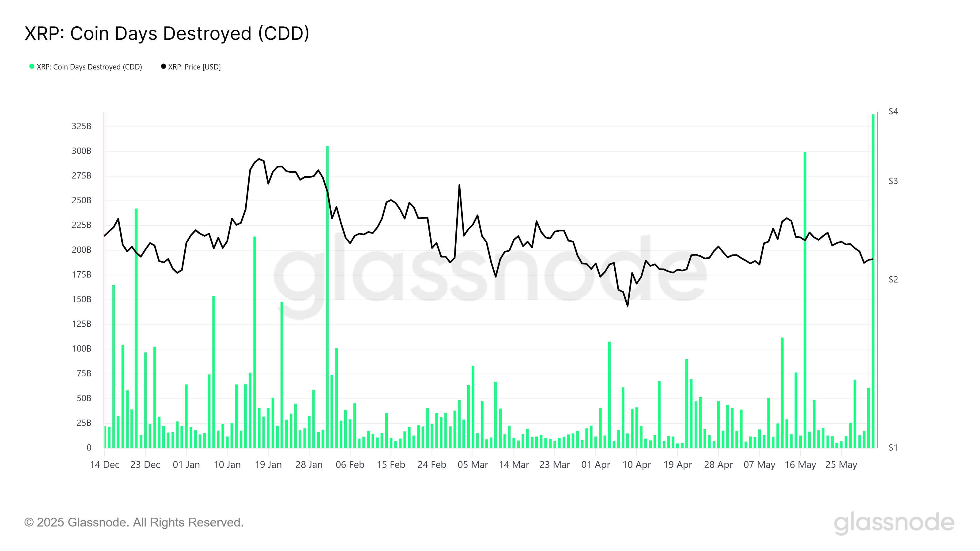 Метрика CDD для XRP