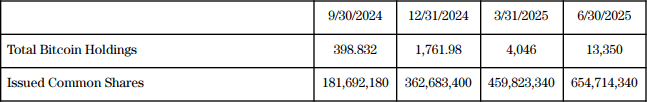 Japan’s Metaplanet Acquires 1,005 More Bitcoin, Total Holdings Reach 13,350 BTC 6 Issued common shares.