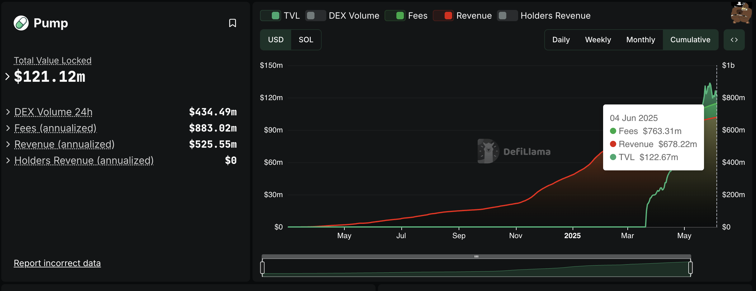 Комиссии на Pump.fun. Источник: DefiLlama