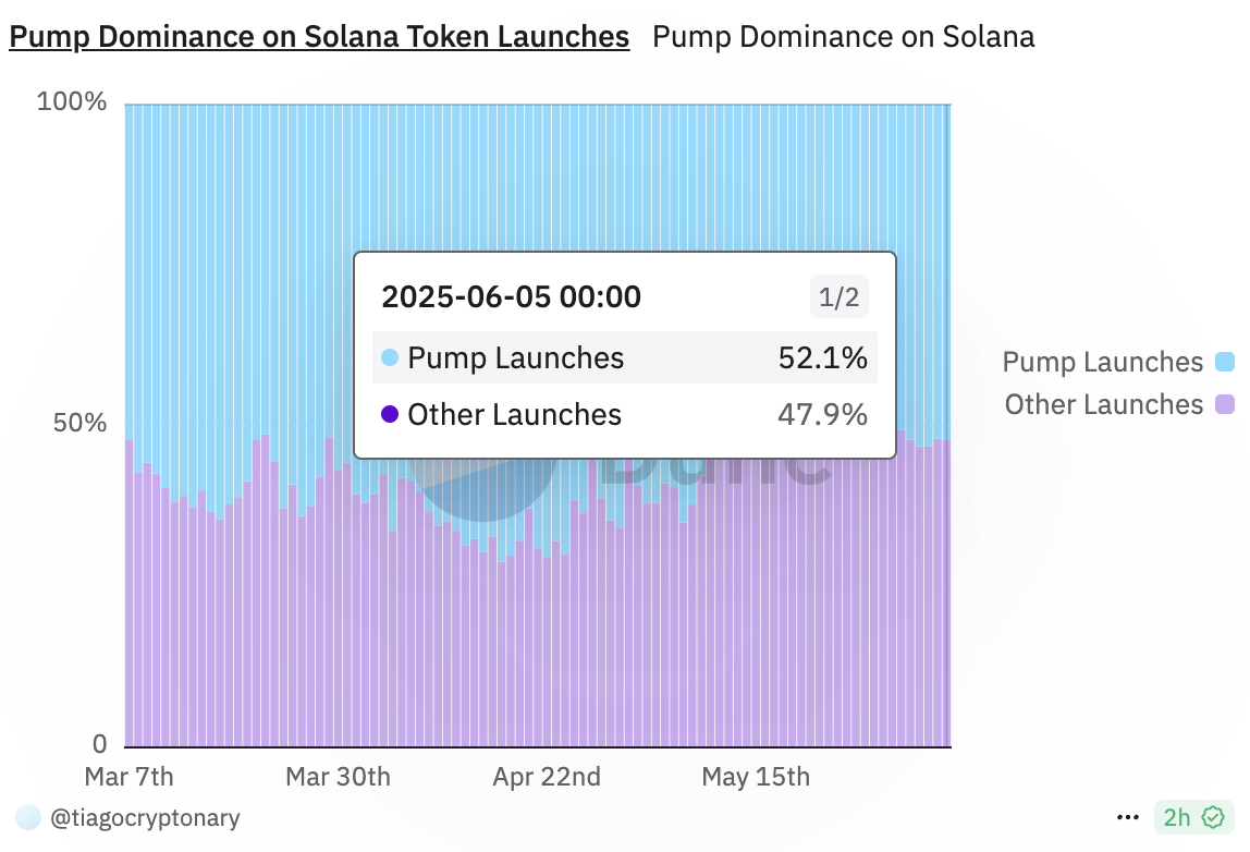 Запуск токена PUMP создает давление на Solana: аналитики оценивают риски