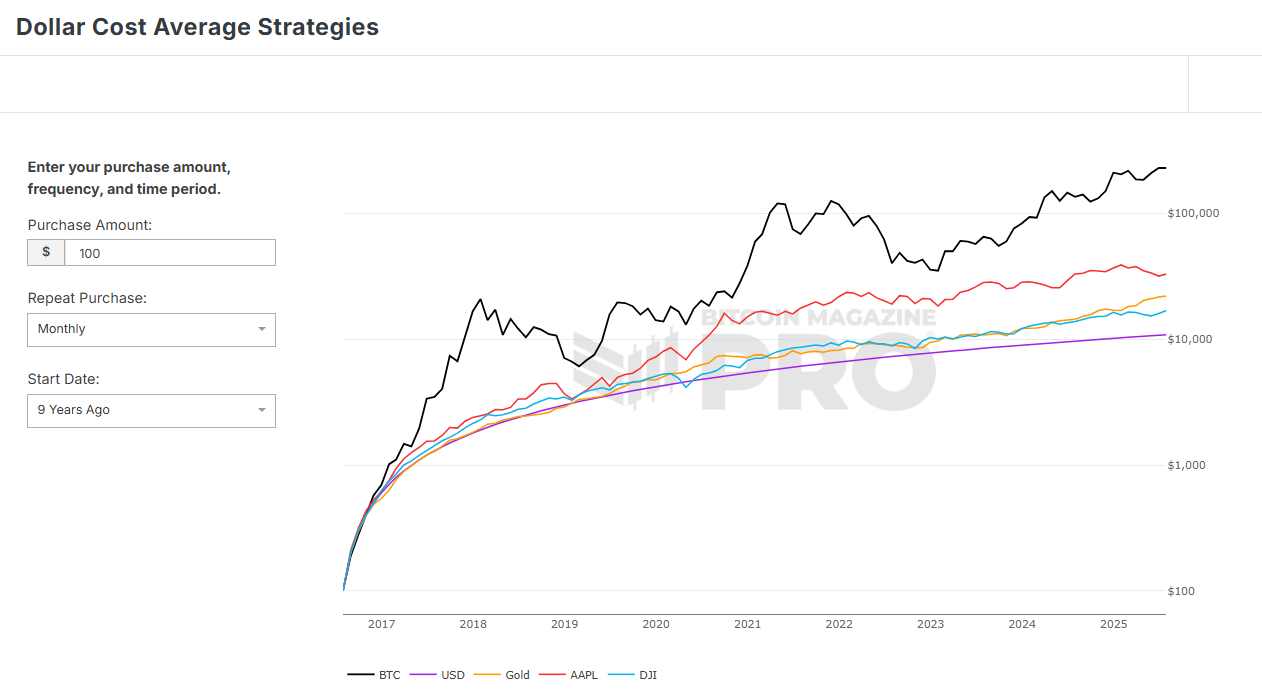 Bitcoin Breaks Records with 100% Profitable Days and Unmatched Returns 7 Dollar Cost Average Strategies