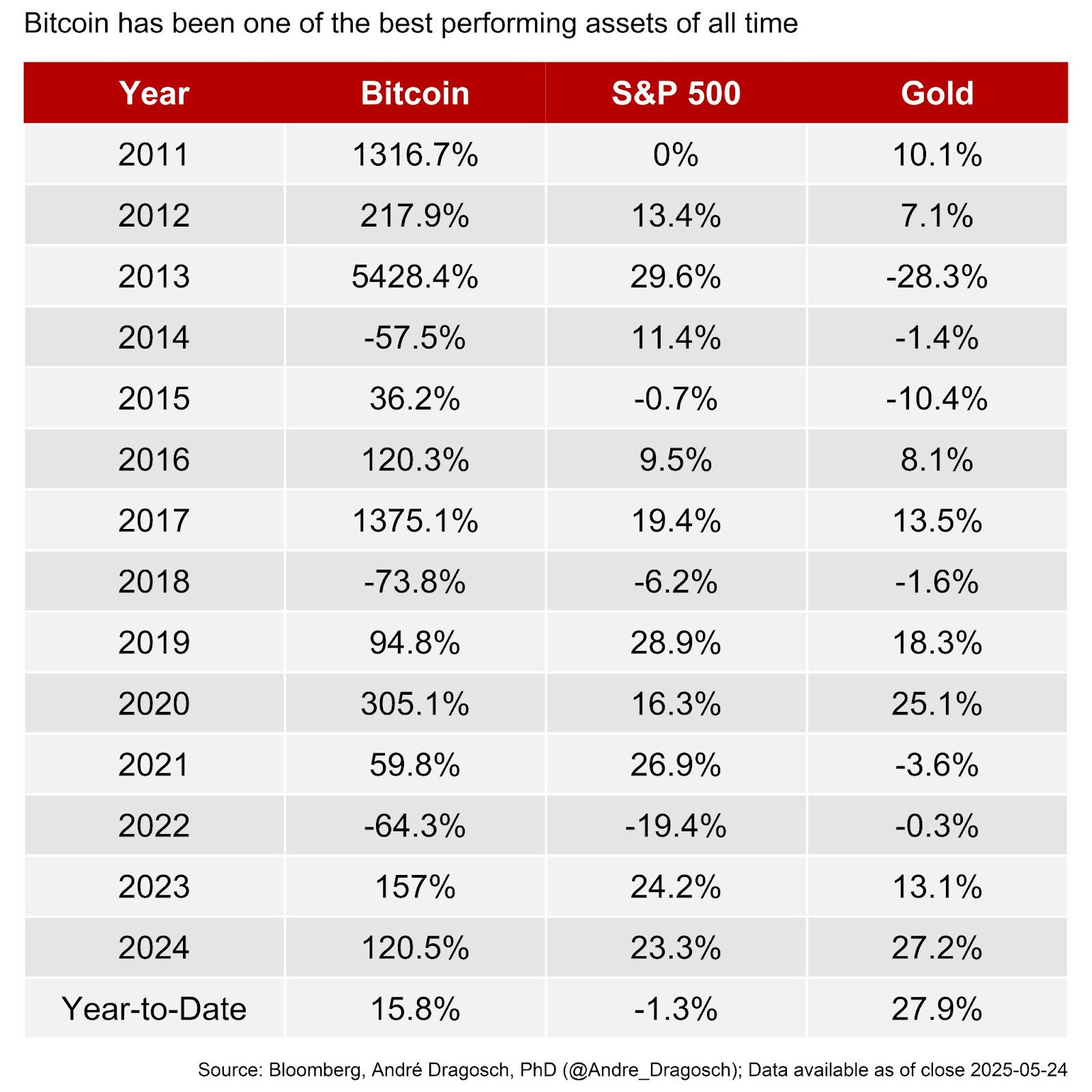 exponential gold, bitcoin performance