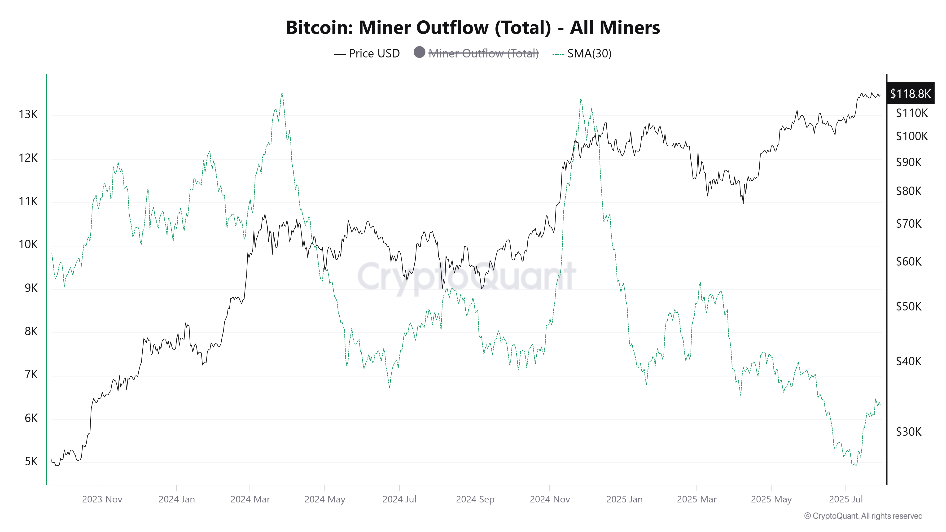 Отток биткоина от майнеров. Источник: CryptoQuant