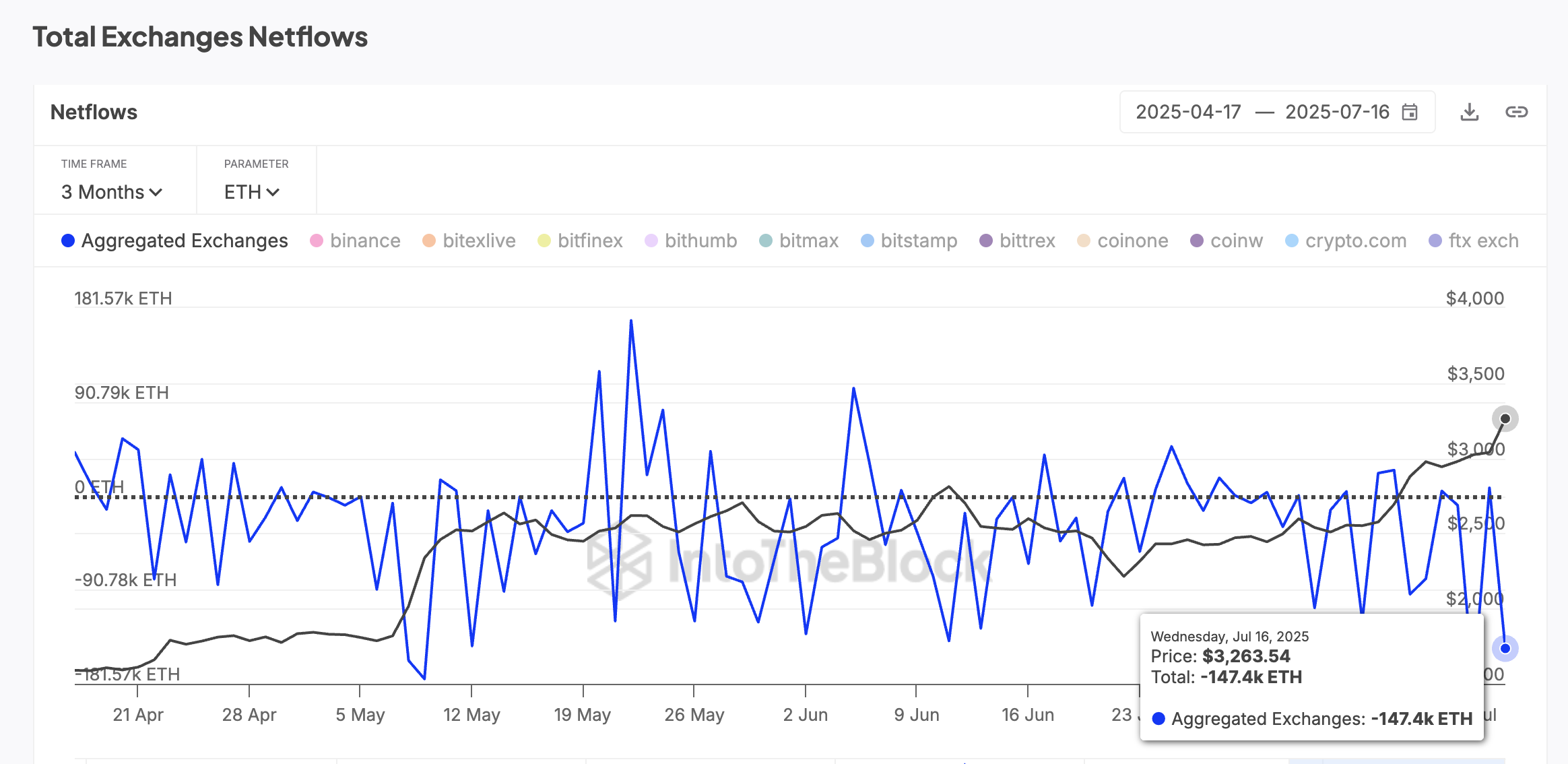 Цена ETH и чистые потоки