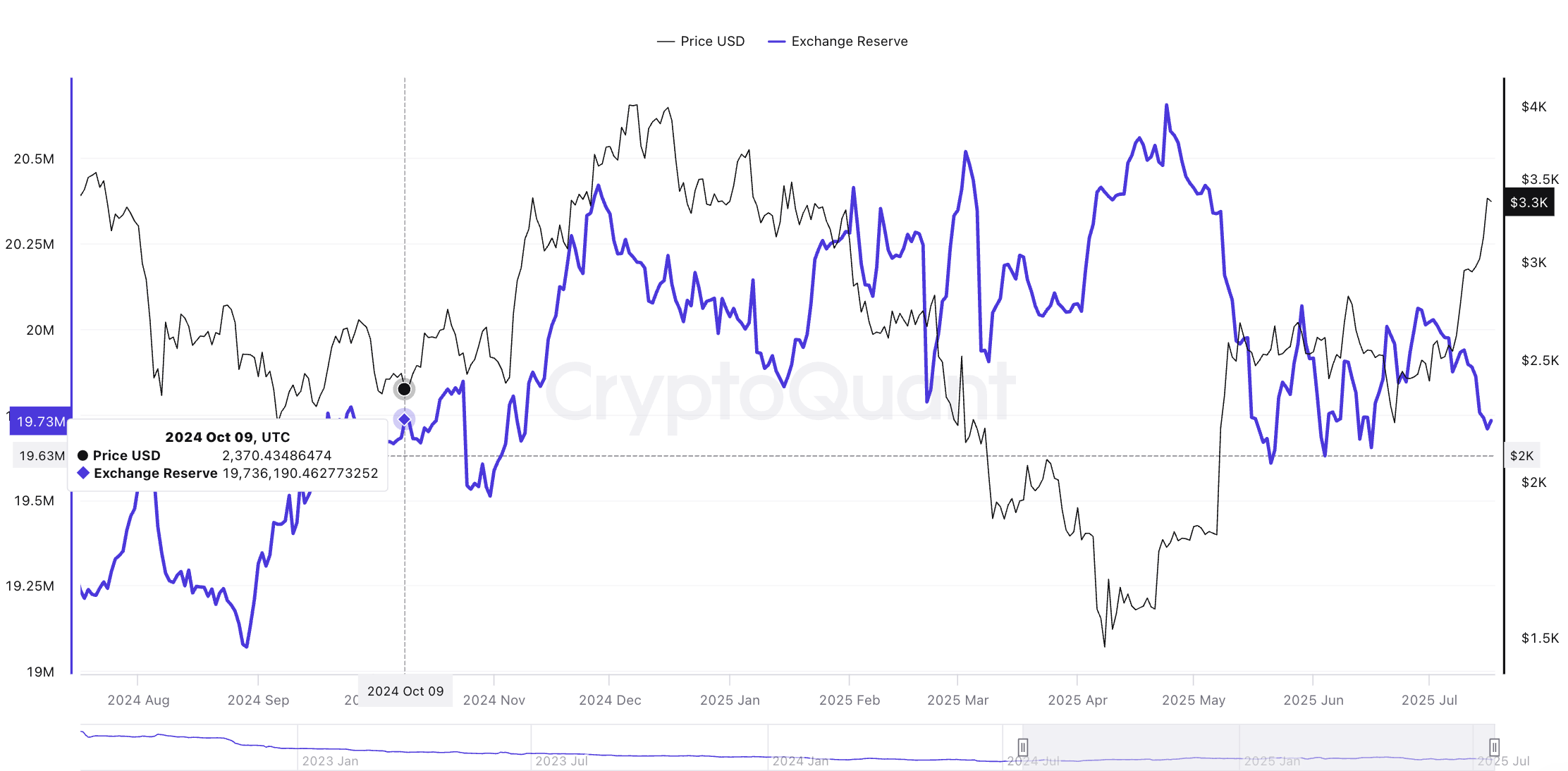 Ethereum (ETH): эта ончейн-метрика сулит повторение ралли конца 2024 года
