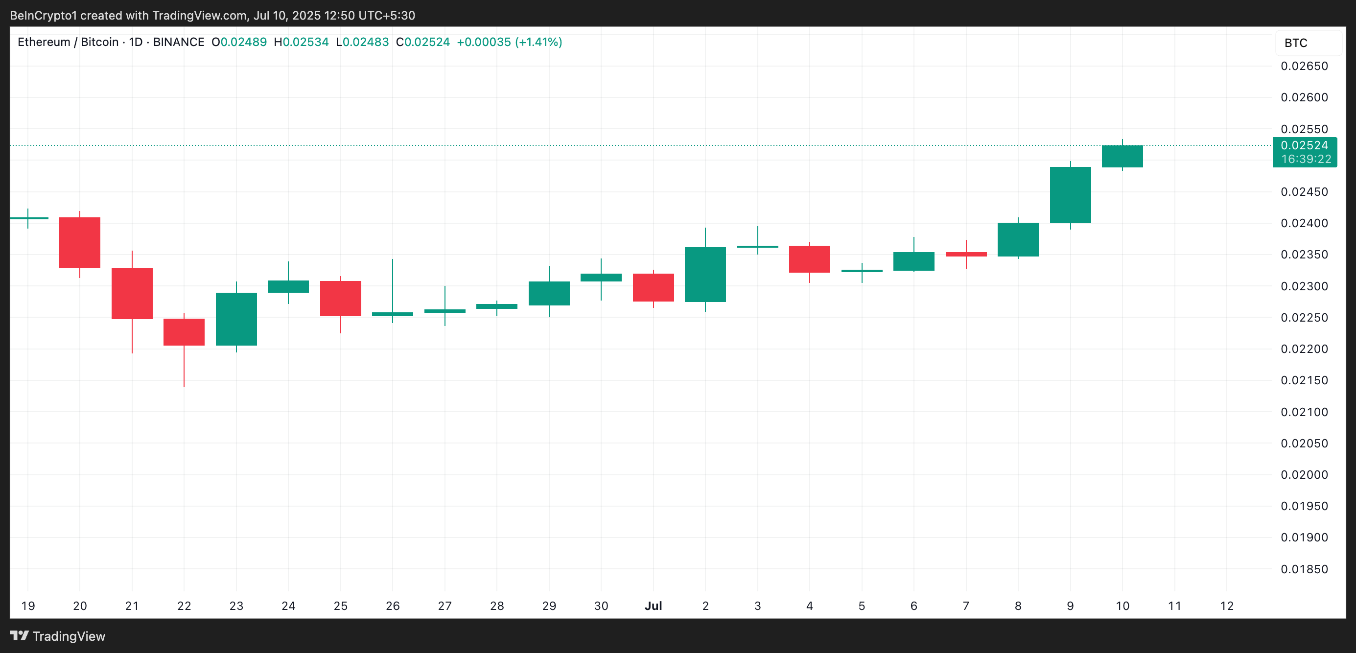 Коэффициент корреляции ETH/BTC