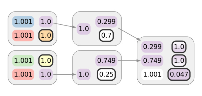 How CoinJoin Anonymity Can Be Undermined Using Clustering 17