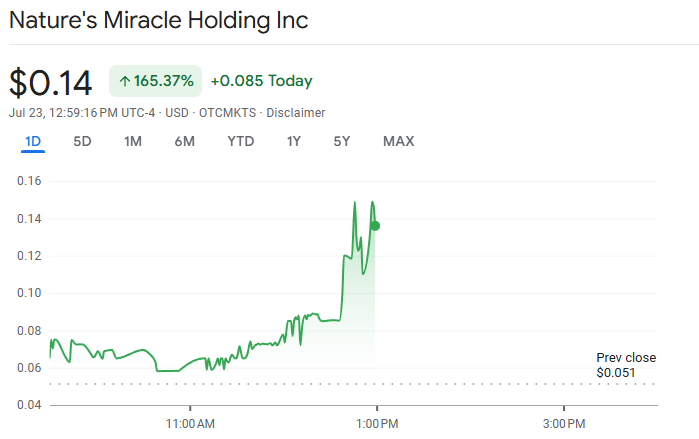 Nature’s Miracle будет скупать XRP. Акции компании подорожали на 150%