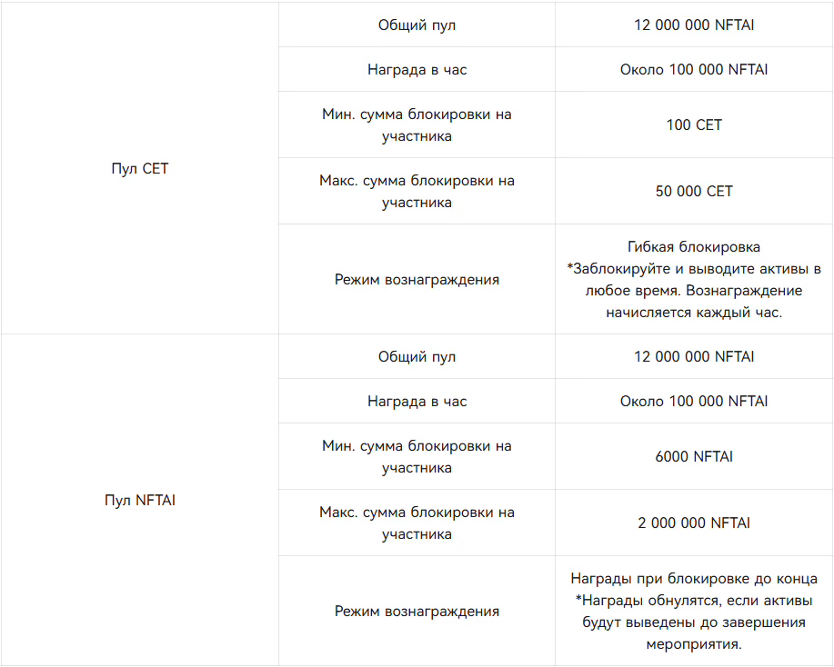 Майнинг на CoinEx: заблокируйте CET или NFTAI и разделите 24 000 000 NFTAI