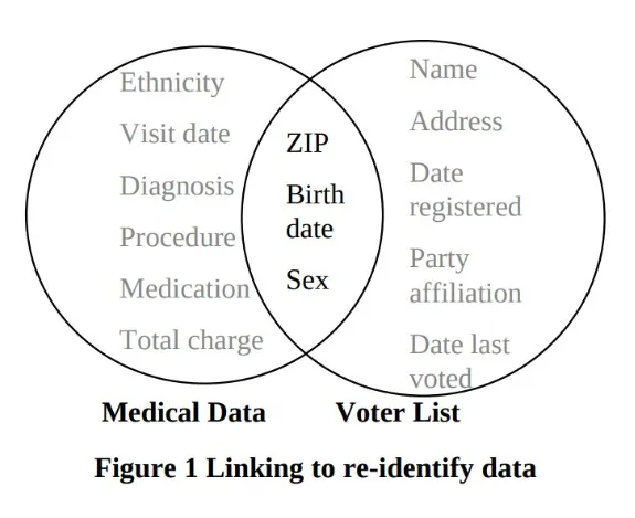 How CoinJoin Anonymity Can Be Undermined Using Clustering 13 Venn diagram, anonymous data