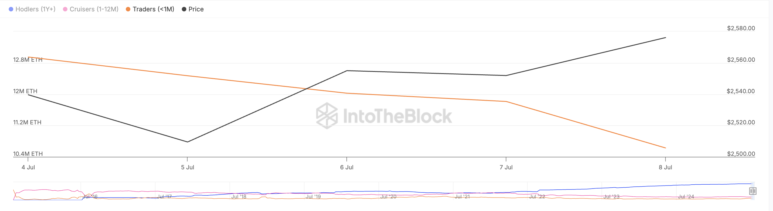 Баланс Ethereum по времени удержания.