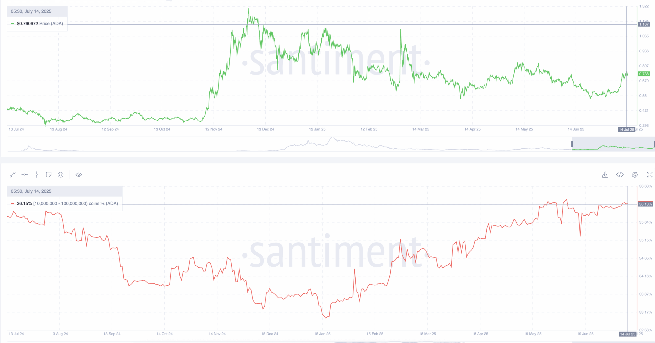 Киты толкают Cardano (ADA) к прорыву 