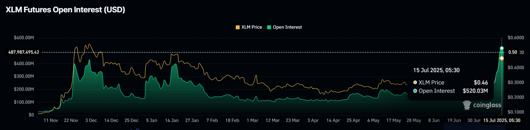 Открытый интерес по Stellar (XLM) обновил АТН на фоне роста цены на 78%