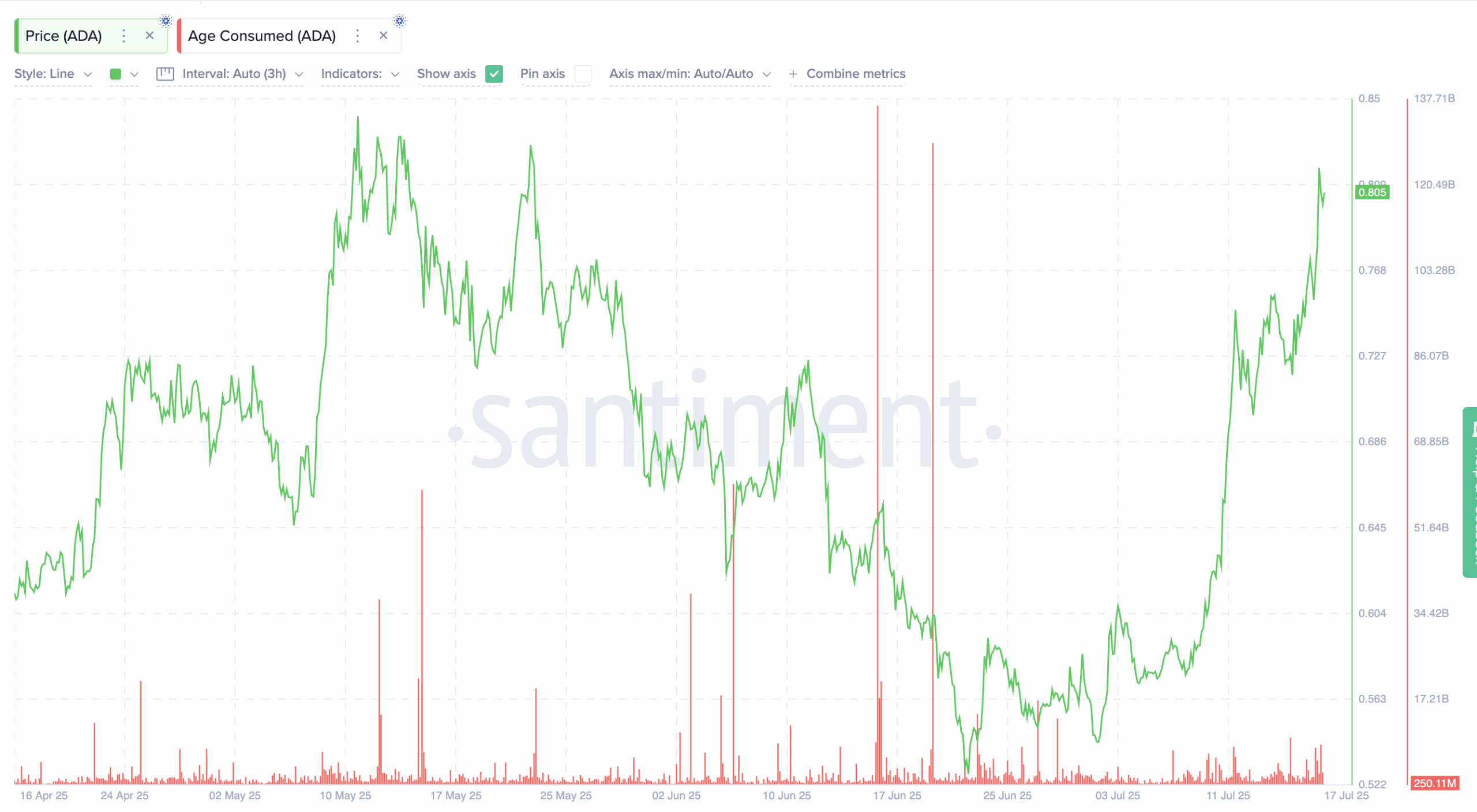Цена Cardano выросла на 37%: сможет ли ADA установить новый ценовой рекорд