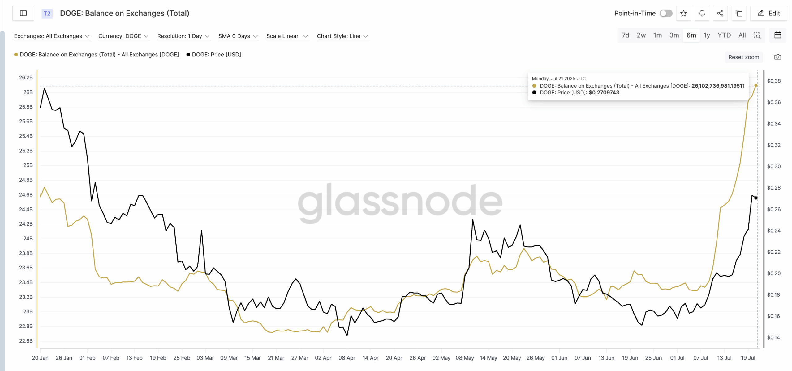 Dogecoin (DOGE) стоимостью  млрд оказались на биржах — грядет ли распродажа