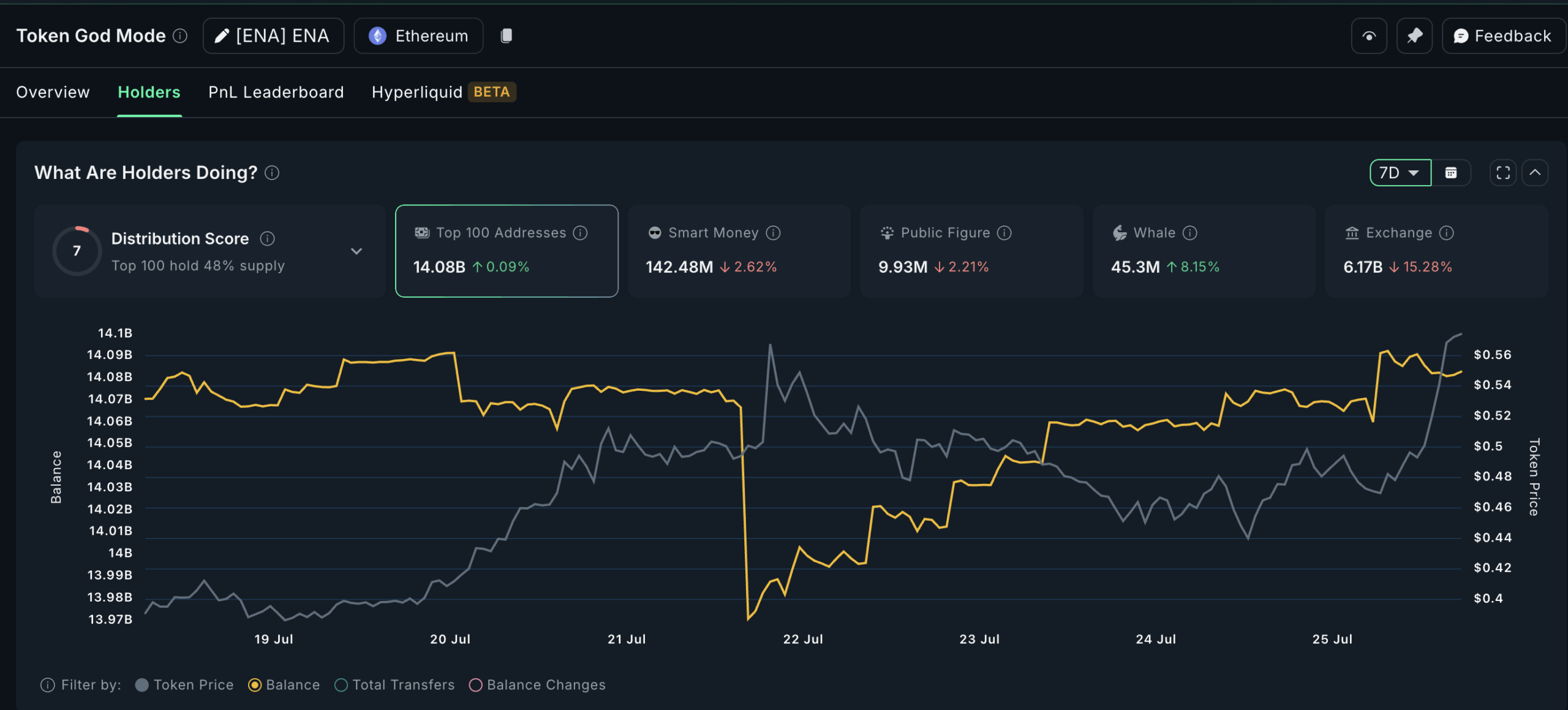 Цена Ethena (ENA) выросла на 20%: ждать ли продолжения роста