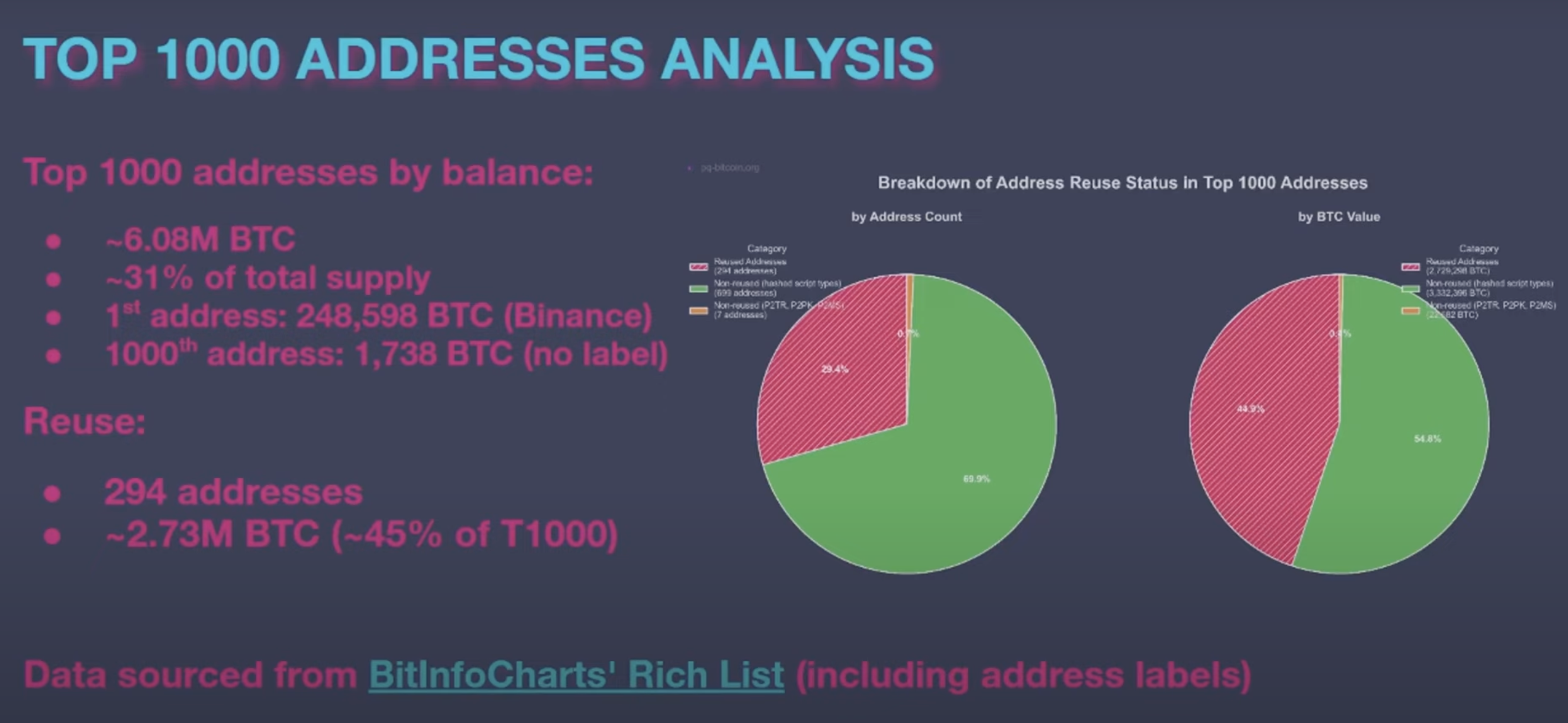 Повторно используемые адреса среди топ-1000 биткоин-адресов
