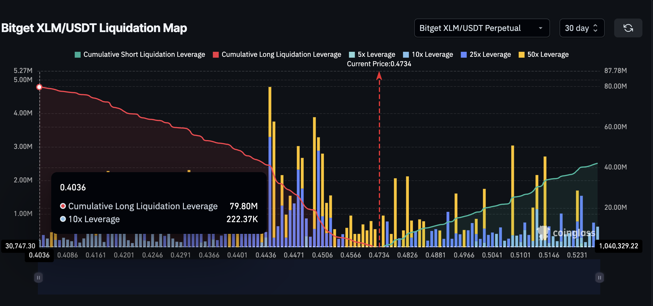 На графиках Stellar (XLM) появилась медвежья дивергенция. Цена может рухнуть на 40%