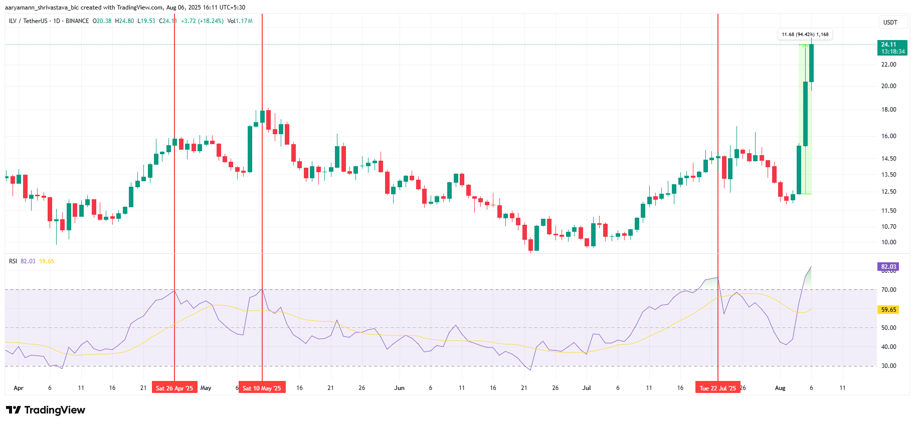 Цена Illuvium (ILV) выросла на 60% за 24 часа: что стоит за ралли