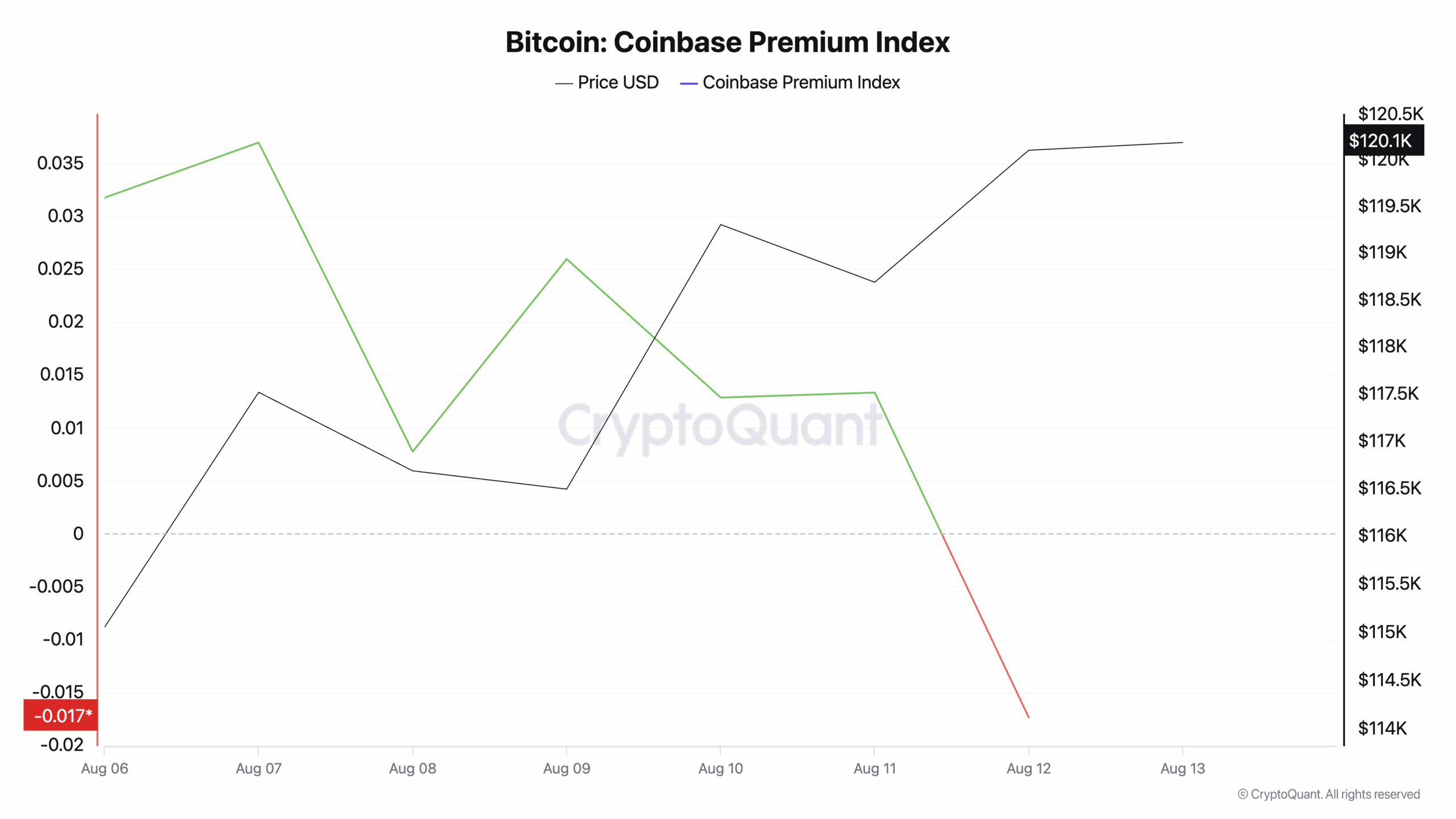 Инвесторы из США больше не хотят вкладываться в биткоин (BTC)