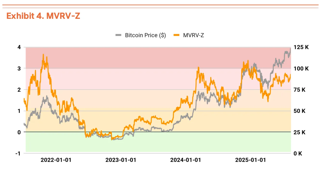 График MVRV-Z для биткоина