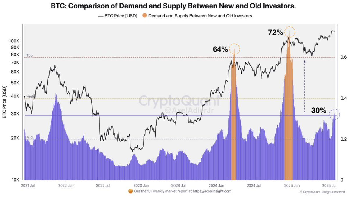 Доминирование новых инвесторов растет. Источник: CryptoQuant
