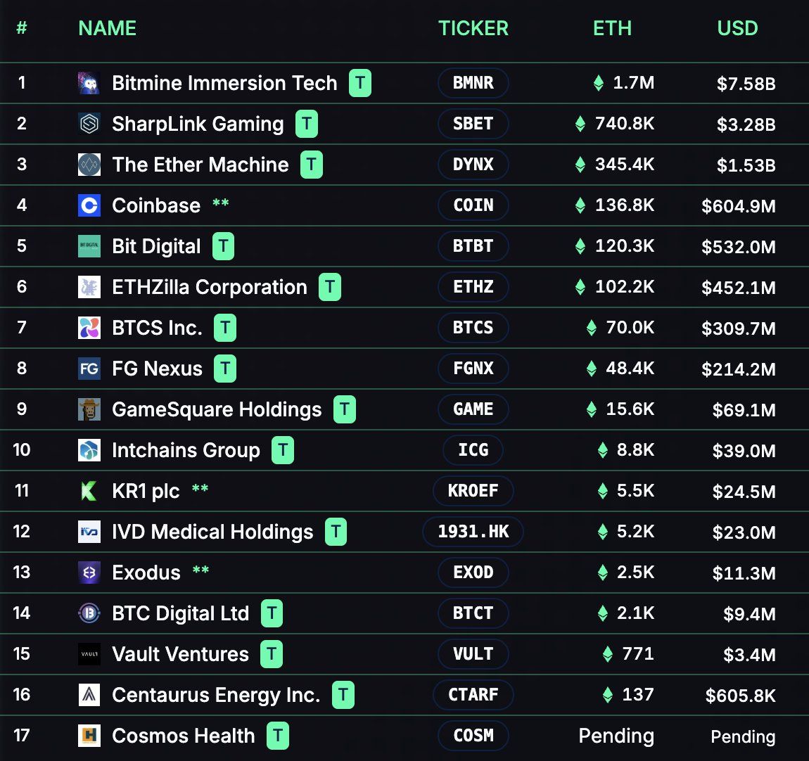 Ethereum может стоить  000 к концу 2025 года — Том Ли