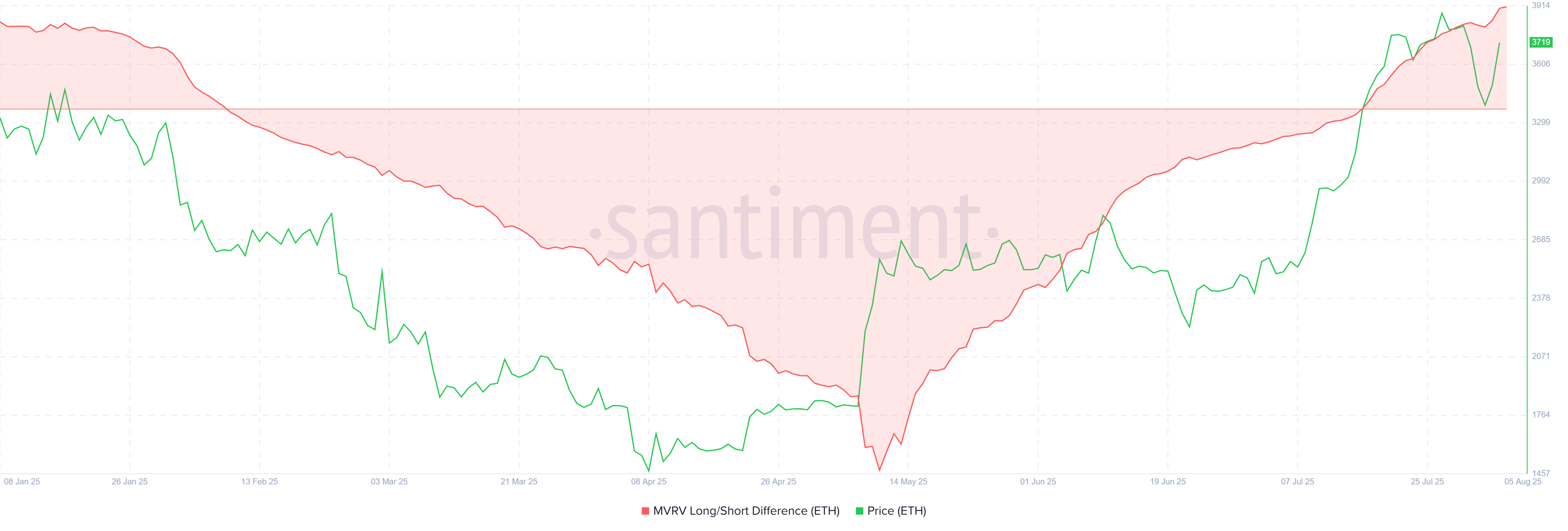 Разница MVRV Long/Short для Ethereum.