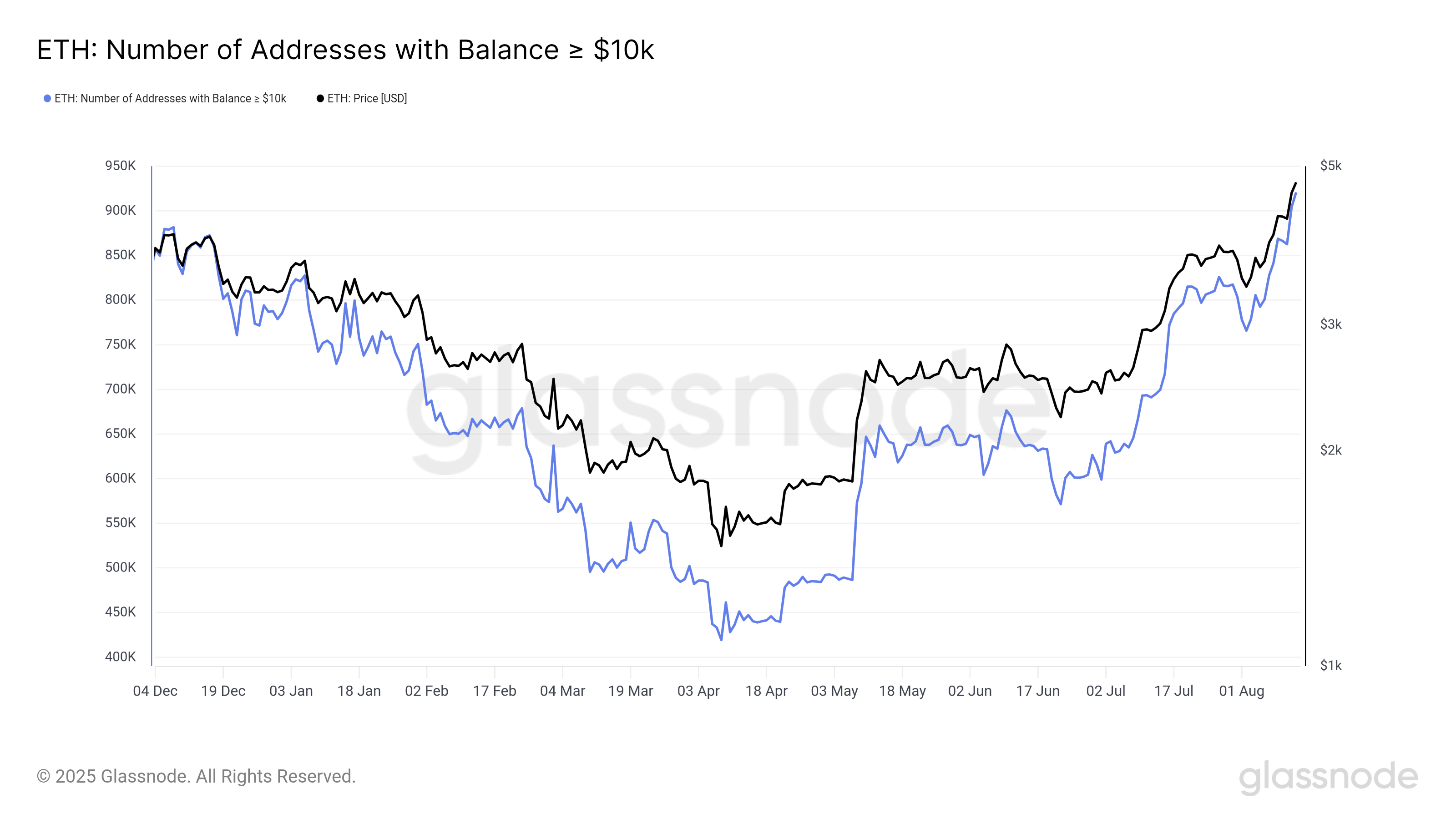 Держатели Ethereum