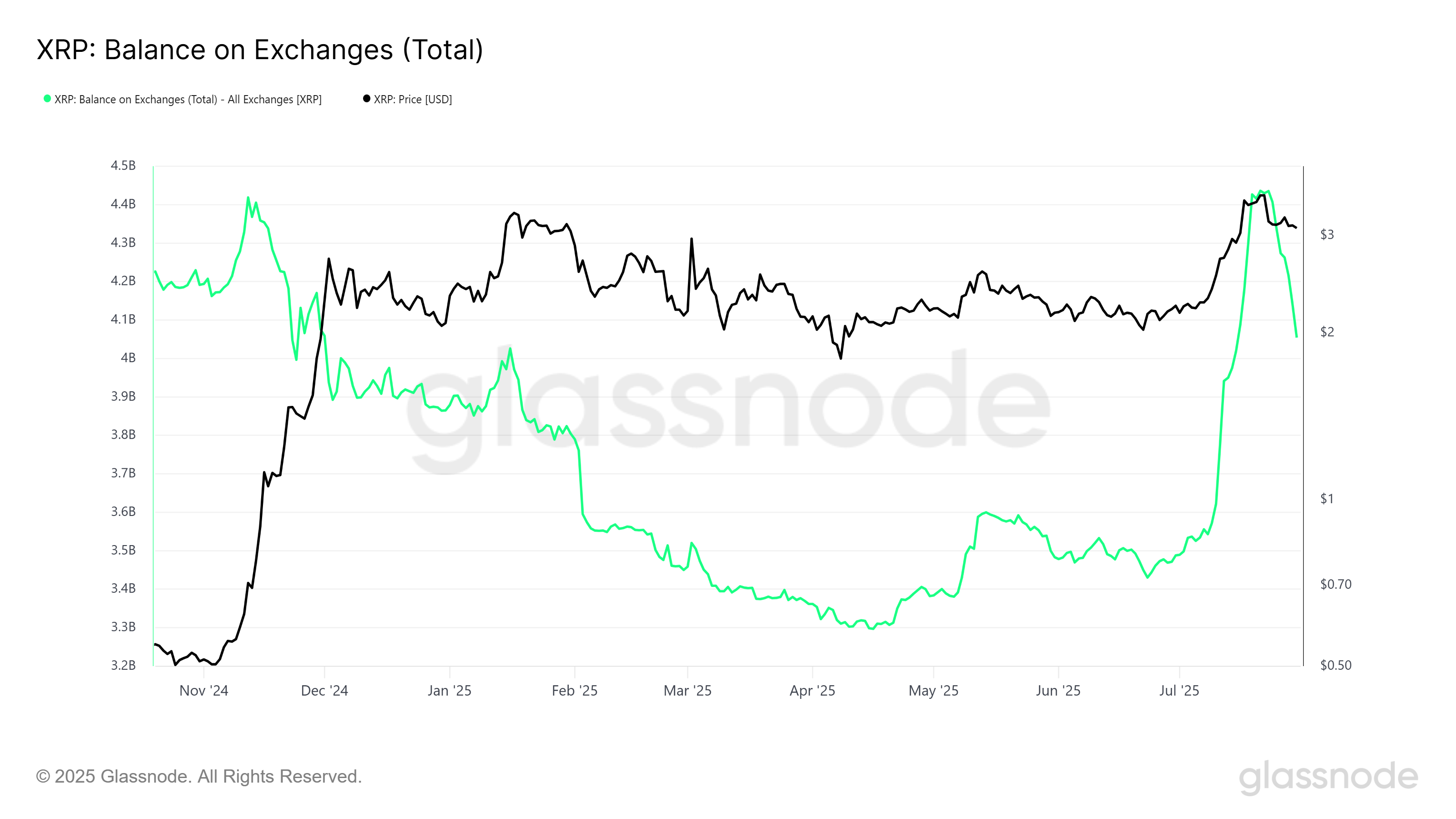 Баланс XRP на бирже.