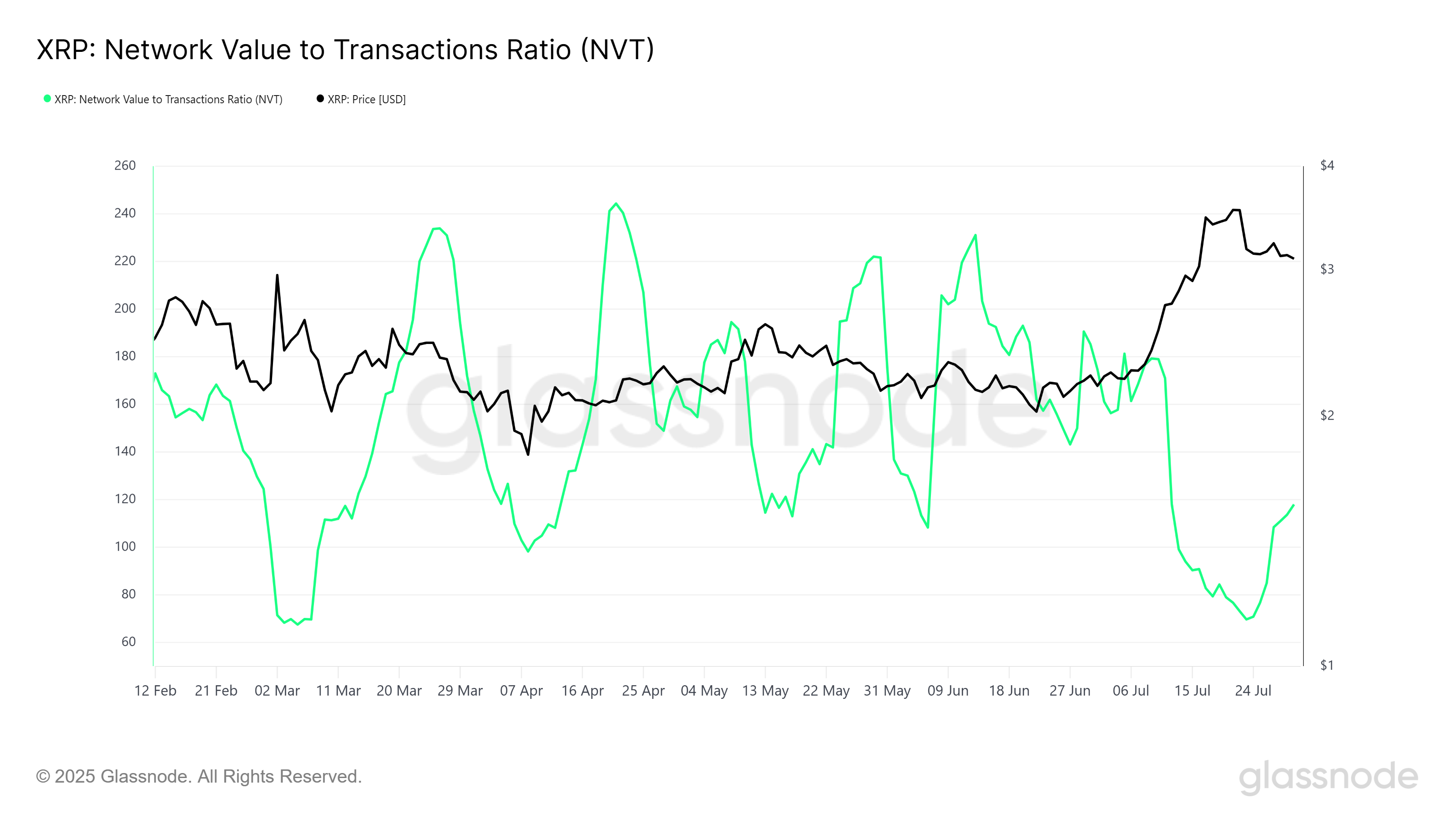 Соотношения NVT для XRP.