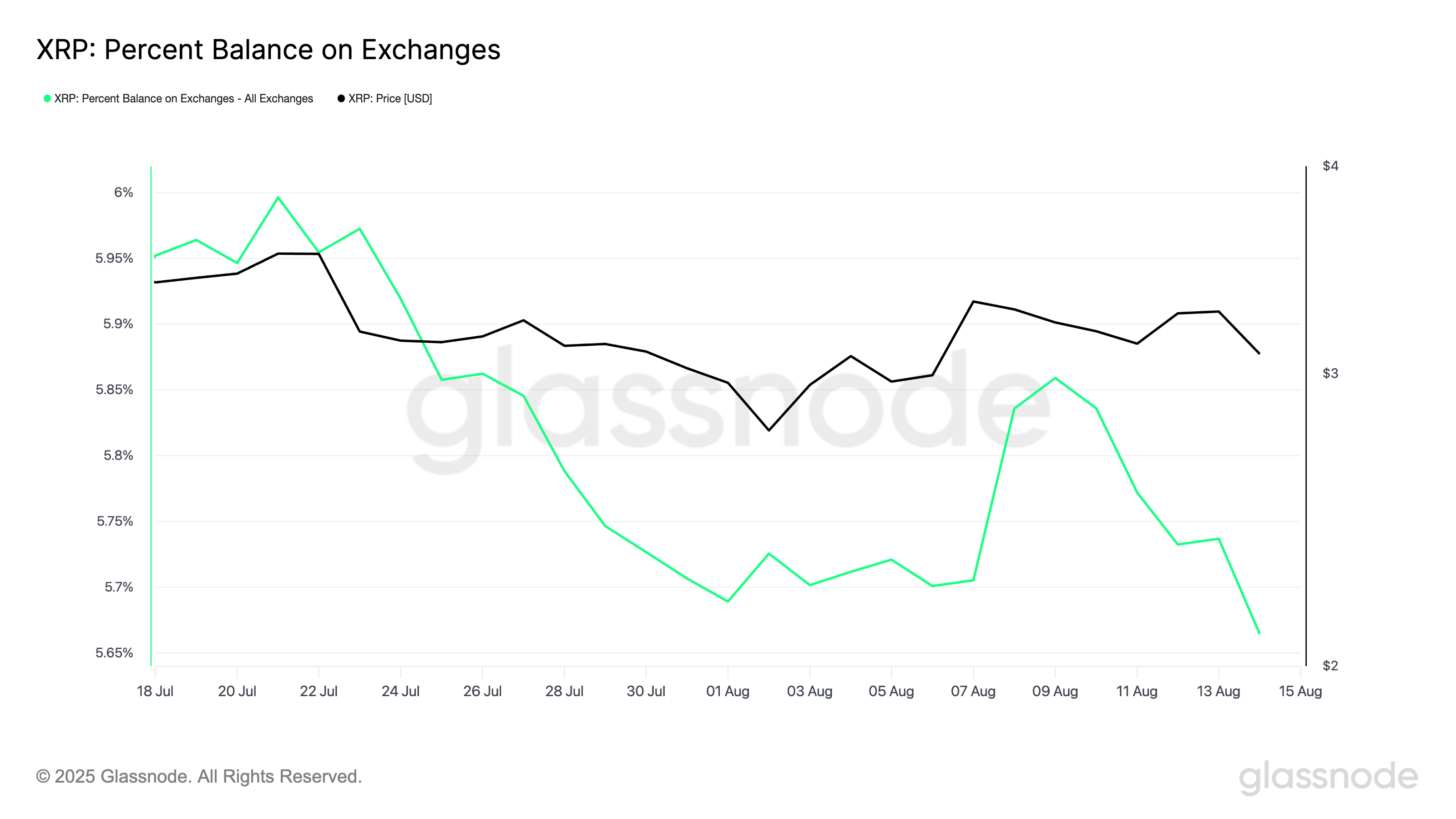 Процентное соотношение баланса XRP на биржах.