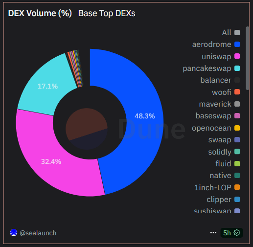 Топ DEX на Base по объему. Источник: Dune.