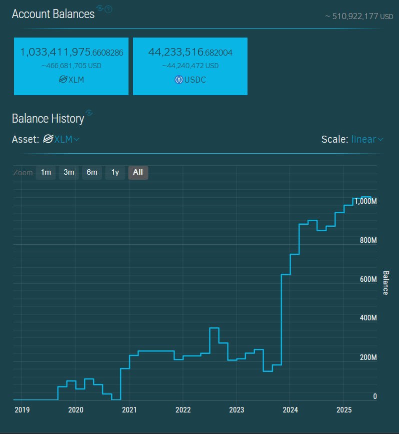 Резерв XLM на Binance. Источник: Stellar.expert