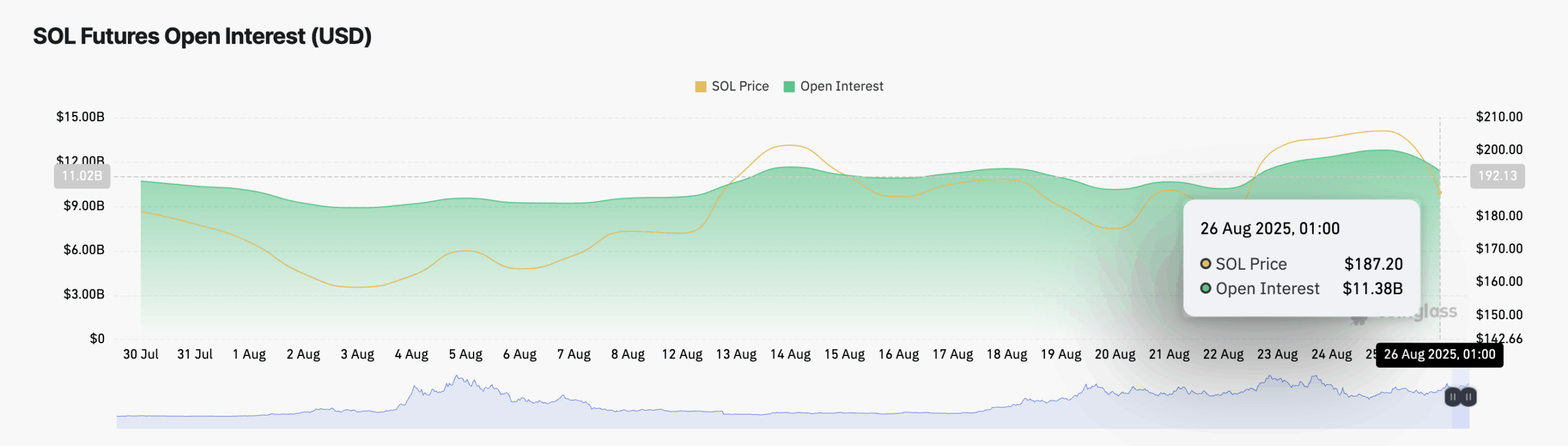 Ставка Pantera на Solana не предотвратила падение цены SOL на 10%