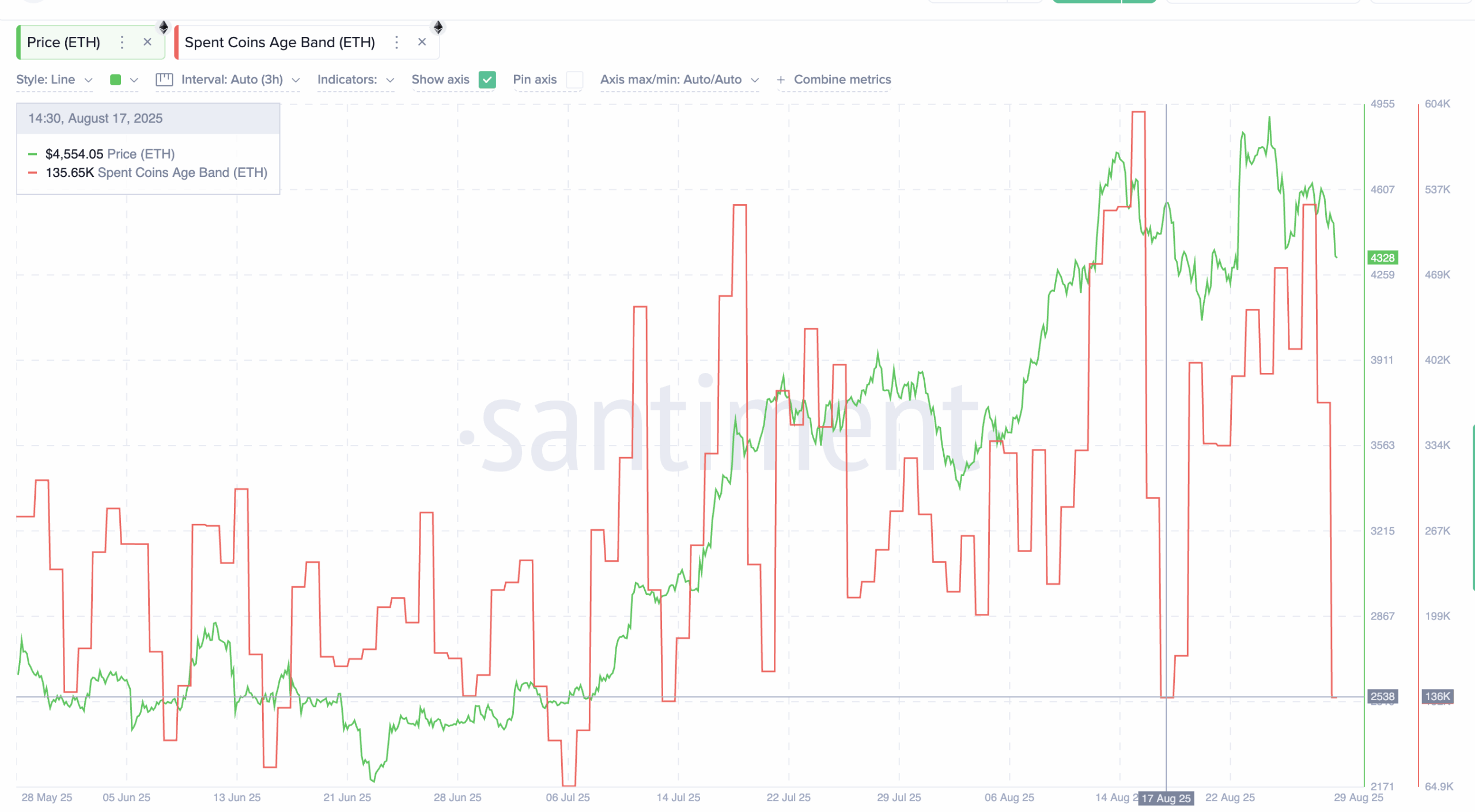 Киты скупили Ethereum (ETH) на  млрд. Что будет с ценой