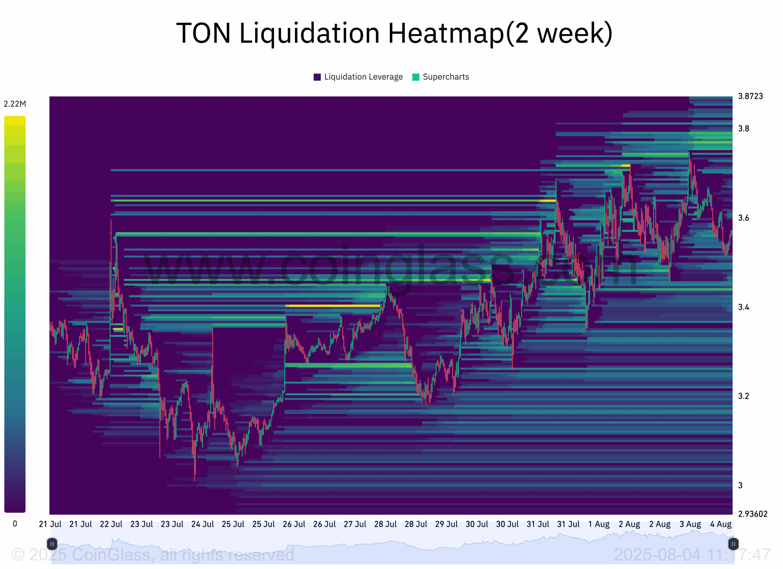 Toncoin (TON) вырос на 14% — сможет ли он превысить уровень 