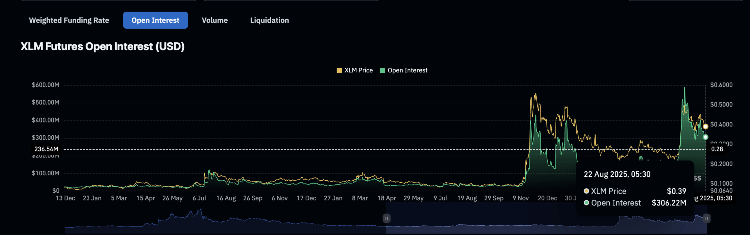Цена Stellar может упасть на 40%: три красных флага для быков