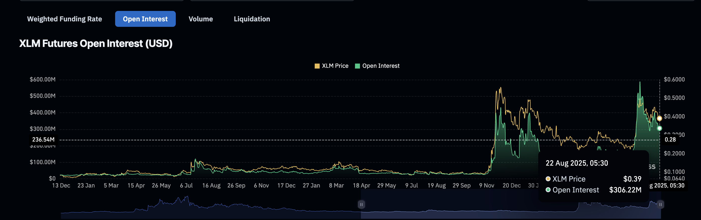 Открытый интерес Stellar падает: