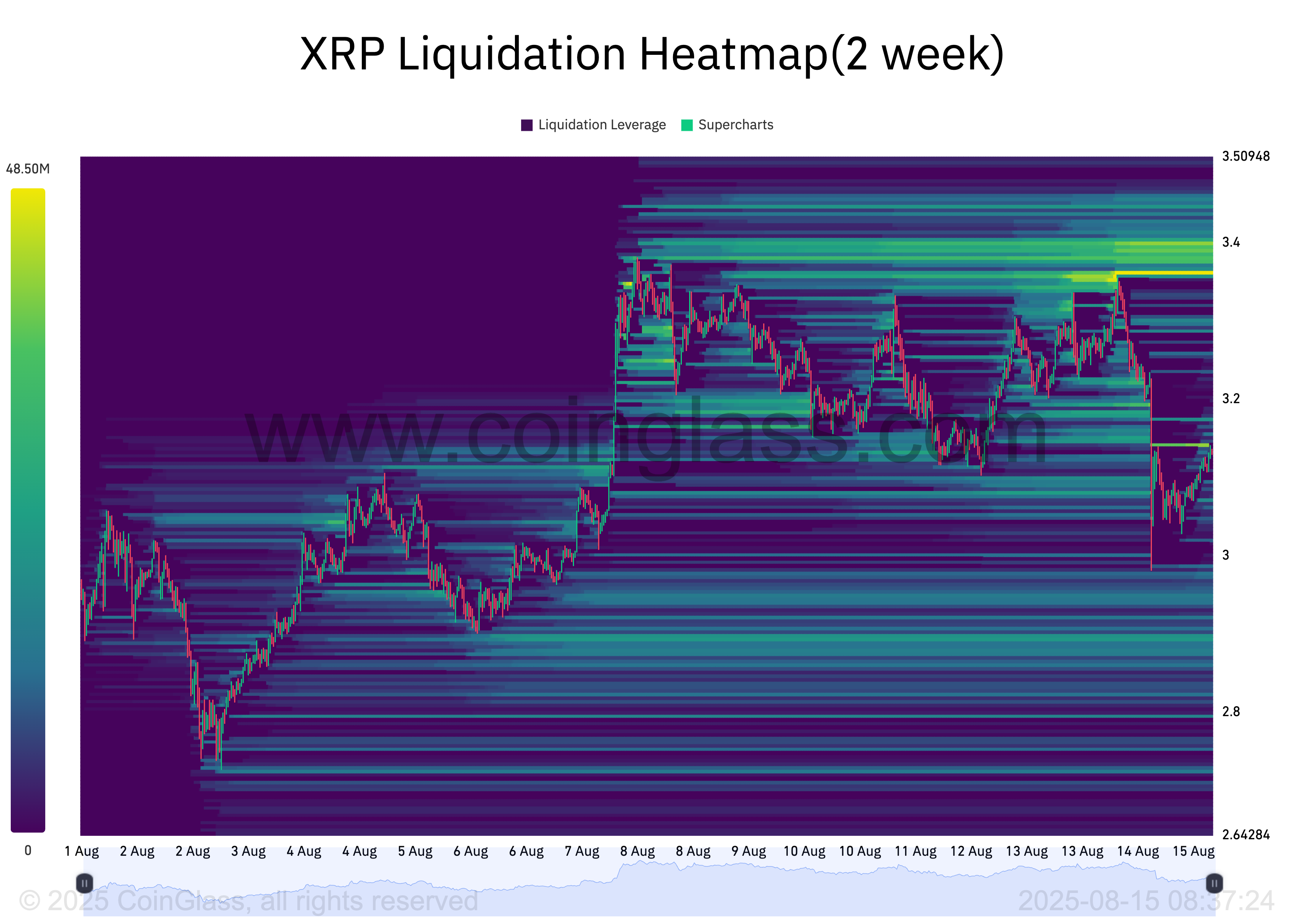 Тепловая карта ликвидаций XRP