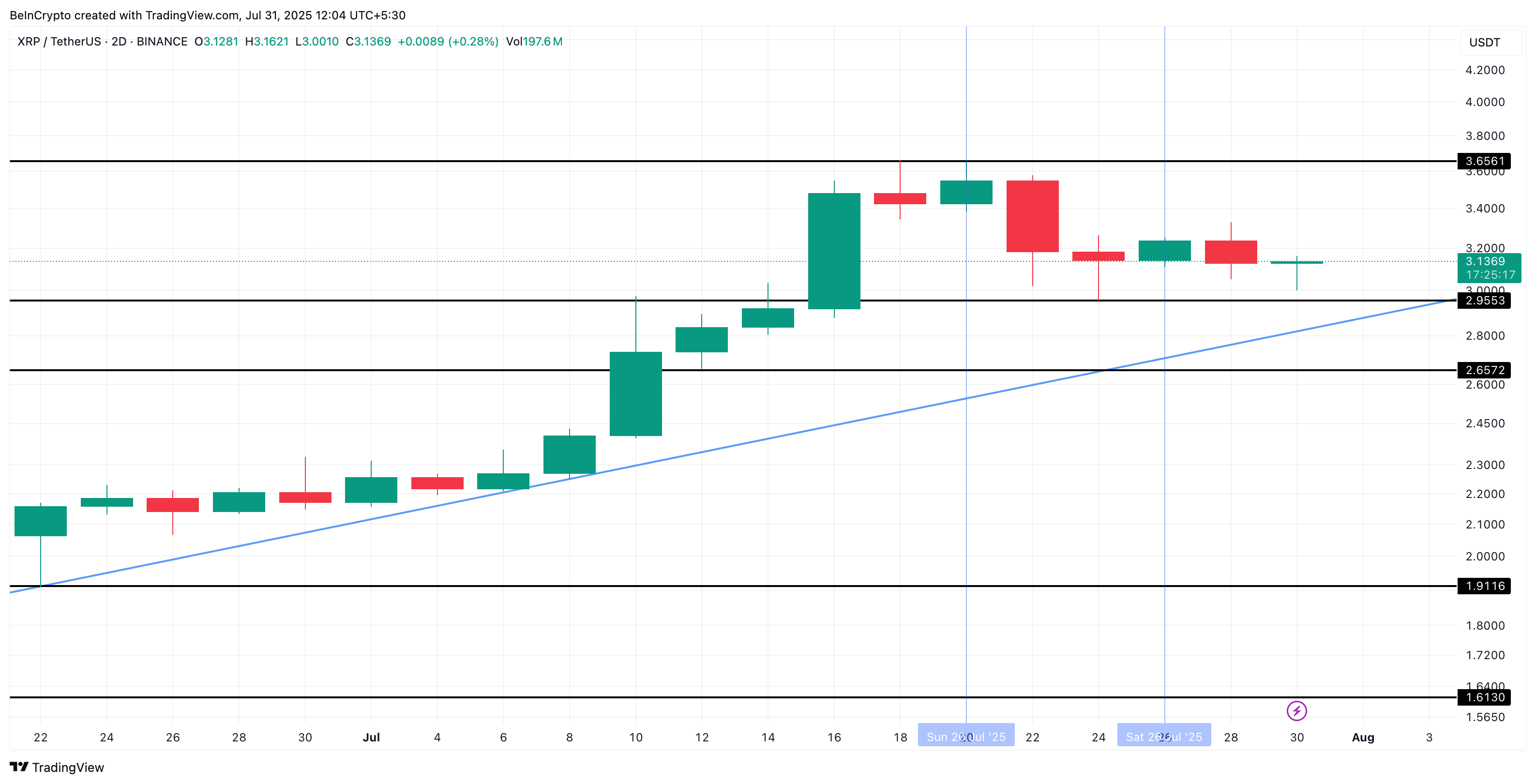 Цена XRP и восходящий треугольник