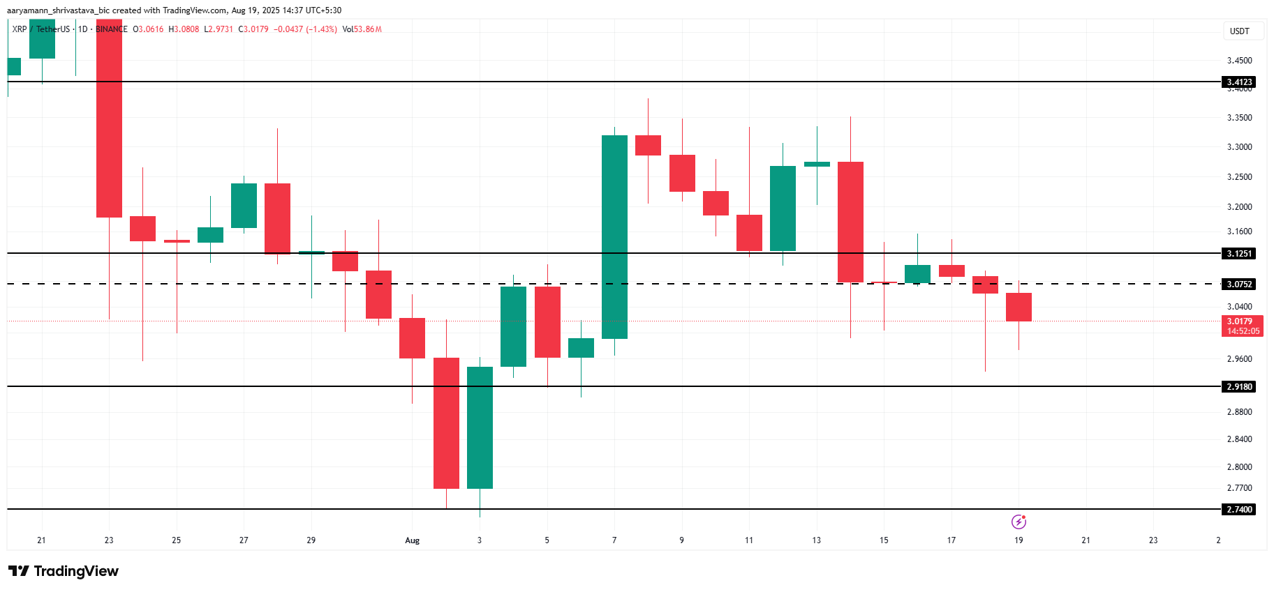 Анализ цены XRP. 