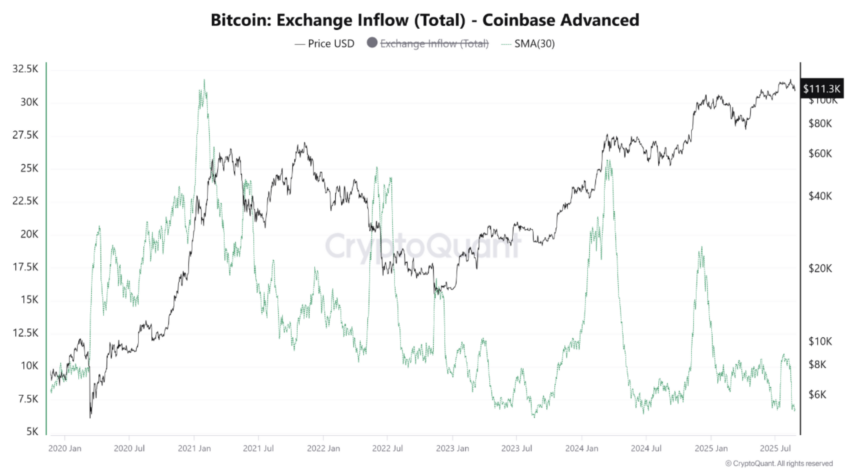 Биткоин: Приток на биржи (всего) VS Coinbase Advanced
