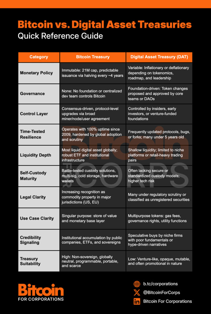 The DAT Delusion: Why Only Bitcoin Belongs on Corporate Balance Sheets 2 Bitcoin VS DATs Comparison Table