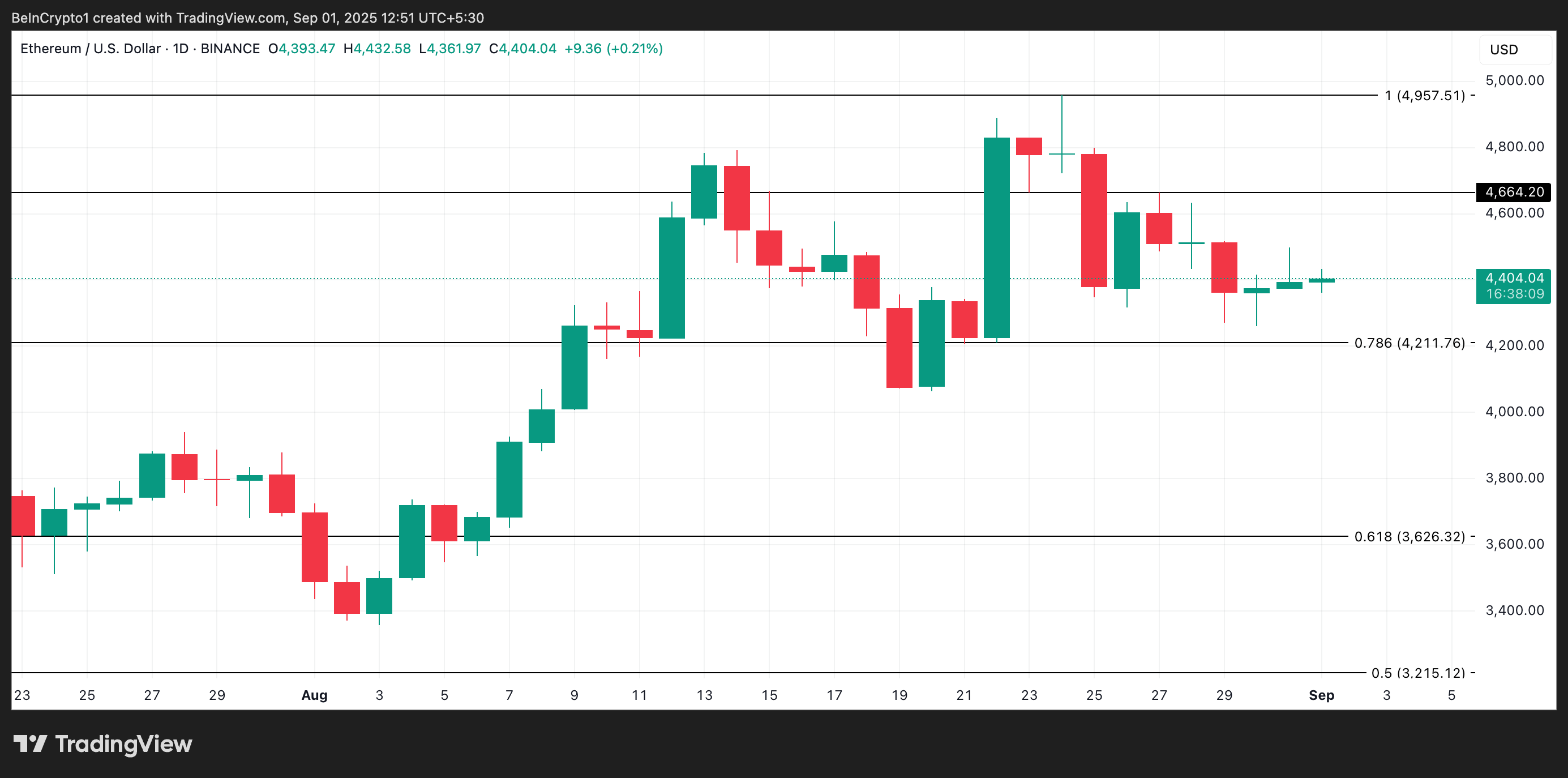 Анализ цены ETH