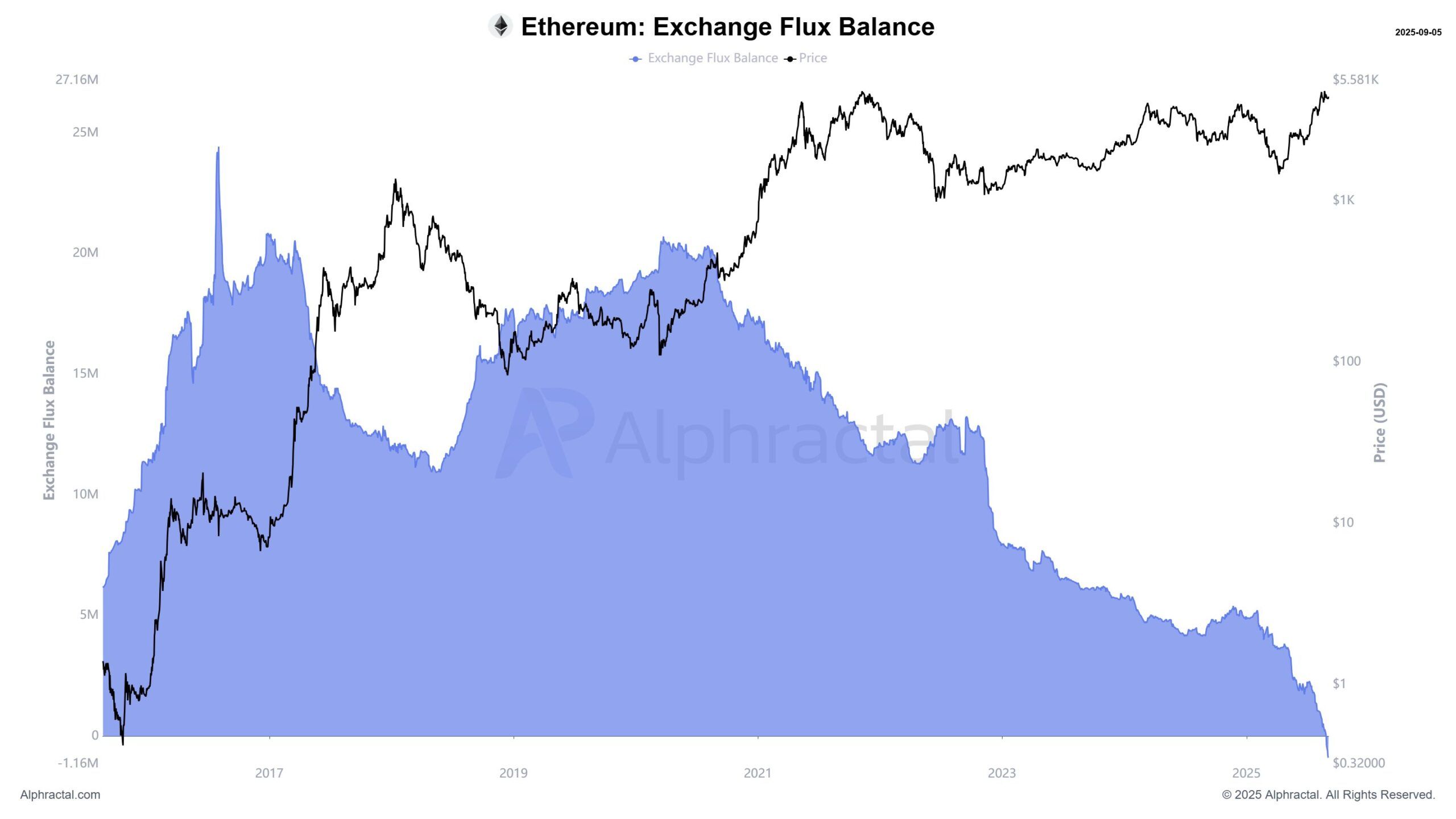 Что делают киты с биткоином и Ethereum и почему это важно